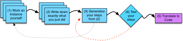 Devasing an algorithm